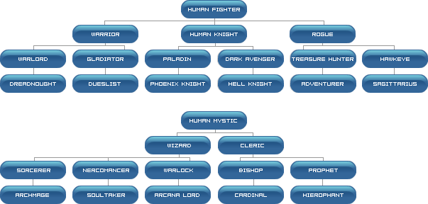 L2 Interlude Leveling Guide Interlude.Wiki